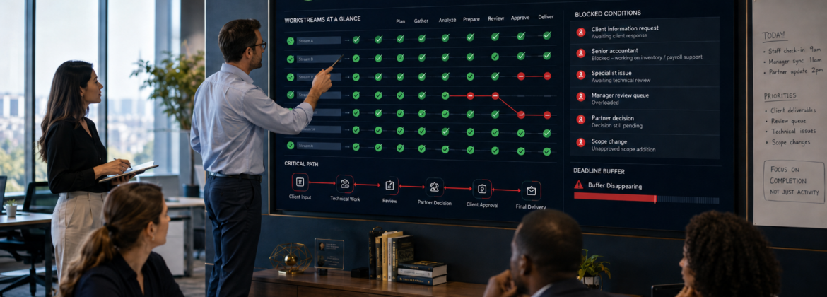 Accounting project dashboard appearing on track while hidden client, review, specialist, and partner dependencies threaten the deadline
