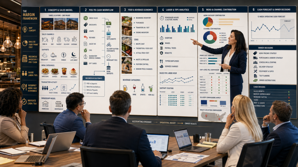 CPA manager training accountants to connect restaurant sales, food cost, labor, inventory, tips, cash flow, menu contribution, and unit profitability