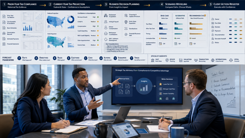 CPA manager training accountants to turn historical tax returns into forward-looking tax projections, scenarios, action plans, and client advice